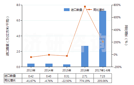 2013-2017年6月中國氬(HS28042100)進口量及增速統(tǒng)計